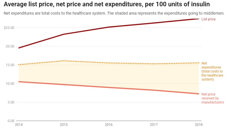 Research from the USC Schaeffer Center for Health Policy & Economics shows the change in the...